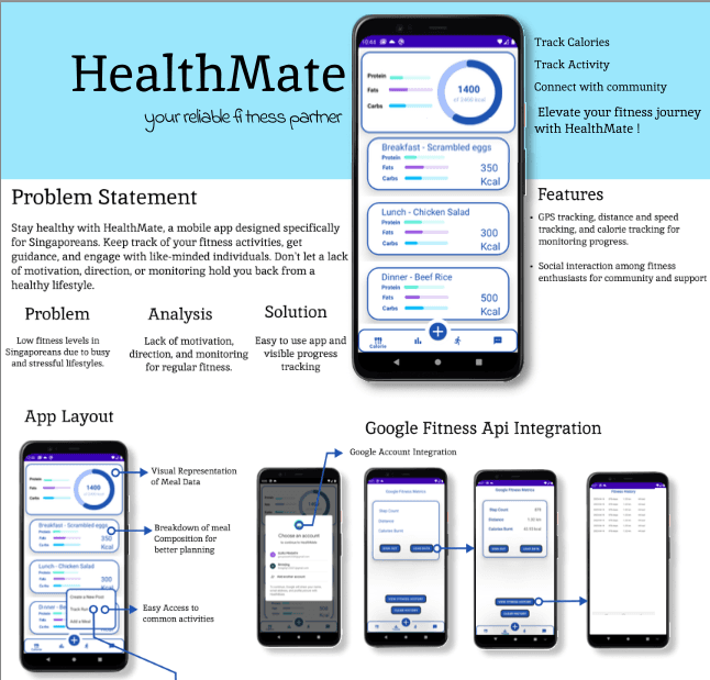 HealthMate project board showing a fitness dashboard, phone screens, and Google Fitness integration flow.